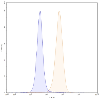 CD49e/ITGA5 Human Monoclonal Antibody (APC)