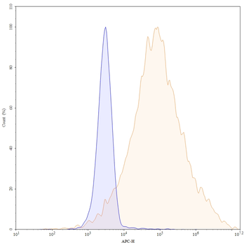 CD51/ITGAV/CD61/ITGB3 Human Monoclonal Antibody (APC)