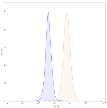 CD51/ITGAV Mouse Monoclonal Antibody (APC)