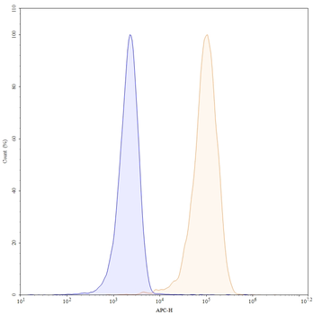 CD2 Human Monoclonal Antibody (APC)