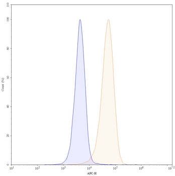 CD2 Mouse Monoclonal Antibody (APC)
