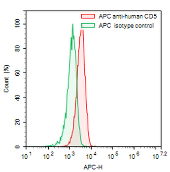 CD5 Mouse Monoclonal Antibody (APC)