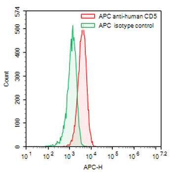 CD5 Mouse Monoclonal Antibody (APC)