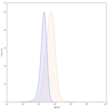CD1a Mouse Monoclonal Antibody (APC)