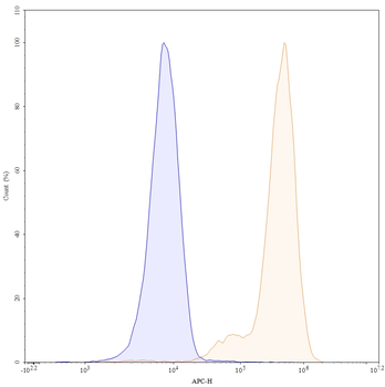 CD29/ITGB1 Mouse Monoclonal Antibody (APC)