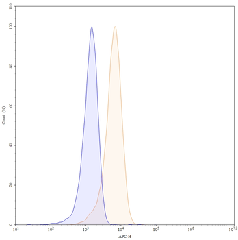 CD18/ITGB2/CD11/ITGAL Human Monoclonal Antibody (APC)