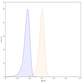 CD18/ITGB2 Human Monoclonal Antibody (APC)
