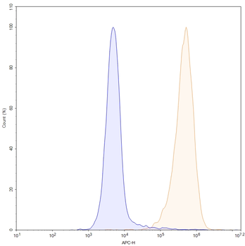 CD340/ERBB2/HER2 Human Monoclonal Antibody (APC)