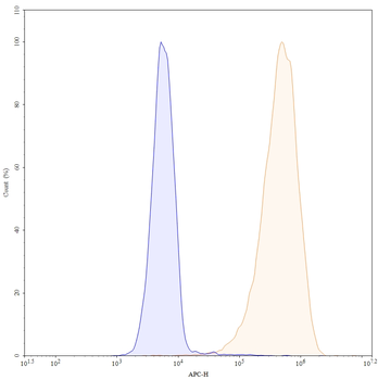 CD340/ERBB2/HER2 Human Monoclonal Antibody (APC)