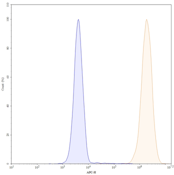 EGFR/ERBB1/HER1 Human Monoclonal Antibody (APC)