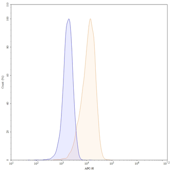 CD275/ICOSLG Human Monoclonal Antibody (APC)