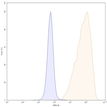 VSIR/VISTA Human Monoclonal Antibody (FITC)