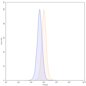 DLL3 Mouse Monoclonal Antibody (FITC)