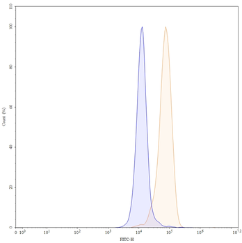 CD184/CXCR4 Human Monoclonal Antibody (FITC)