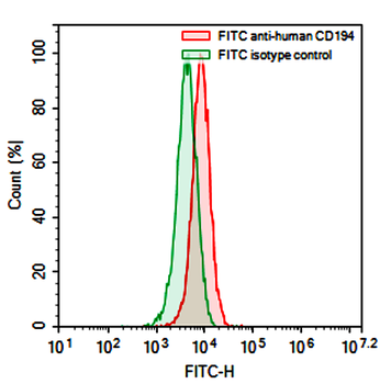 CD194/CCR4 Mouse Monoclonal Antibody (FITC)