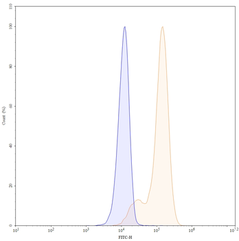 CD151 Mouse Monoclonal Antibody (FITC)