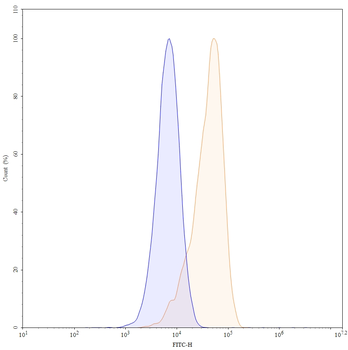 CD22 Mouse Monoclonal Antibody (FITC)