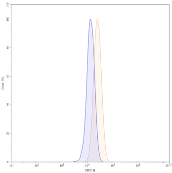 CD222/IGF2R Mouse Monoclonal Antibody (FITC)