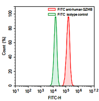 GZMB Mouse Monoclonal Antibody (FITC)