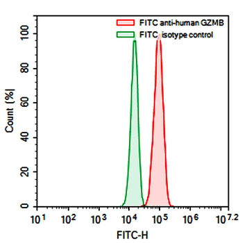 GZMB Mouse Monoclonal Antibody (FITC)