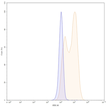CD29/ITGB1 Mouse Monoclonal Antibody (FITC)