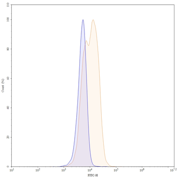 TNFa/TNF-alpha Mouse Monoclonal Antibody (FITC)