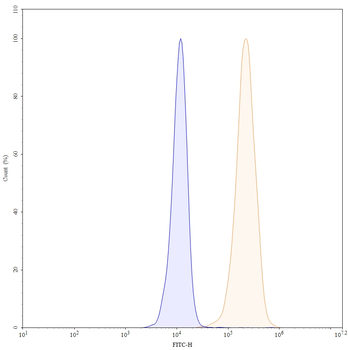 EGFR/ERBB1/HER1 Human Monoclonal Antibody (FITC)