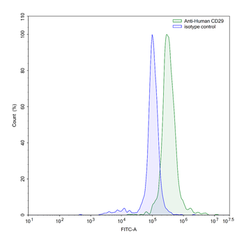 CD29/ITGB1 Mouse Monoclonal Antibody