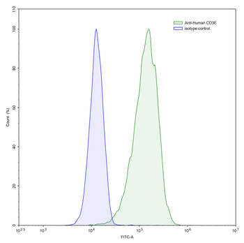 CD3 Human Monoclonal Antibody