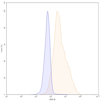 CDH3/P-cadherin Mouse Monoclonal Antibody