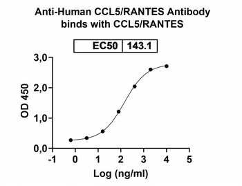 CCL5/RANTES Mouse Monoclonal Antibody