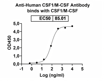 CSF1/M-CSF Mouse Monoclonal Antibody