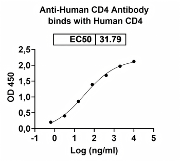 CD4 Mouse Monoclonal Antibody