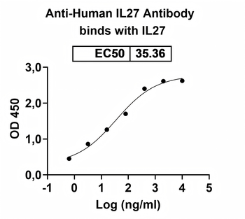 IL27 Mouse Monoclonal Antibody
