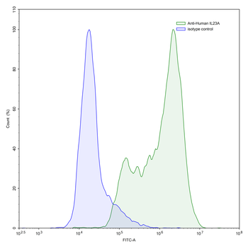 IL23A Human Monoclonal Antibody