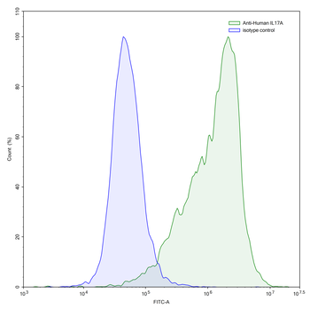 IL17A Human Monoclonal Antibody