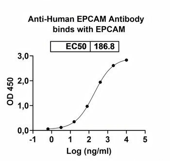 EPCAM Mouse Monoclonal Antibody