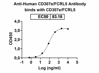 CD307e/FCRL5 Mouse Monoclonal Antibody