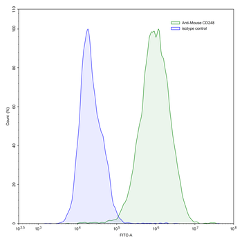 CD248 Human Monoclonal Antibody