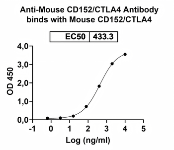 CD152/CTLA4 Mouse Monoclonal Antibody