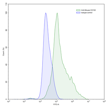 CD152/CTLA4 Mouse Monoclonal Antibody