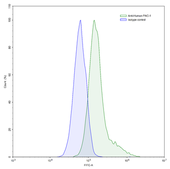 PAC-1 Mouse Monoclonal Antibody