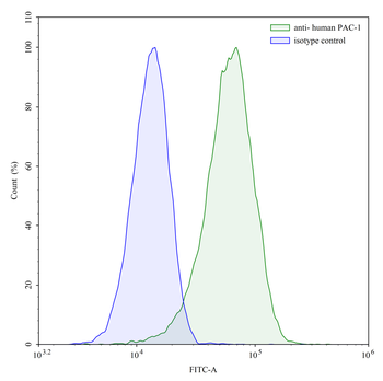 PAC-1 Mouse Monoclonal Antibody