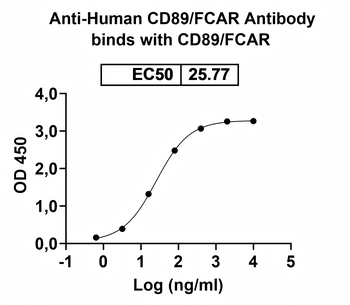 CD89/FCAR Mouse Monoclonal Antibody