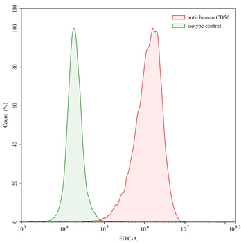 CD56/NCAM1 Mouse Monoclonal Antibody