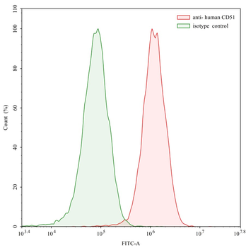 CD51/ITGAV/CD61/ITGB3 Human Monoclonal Antibody