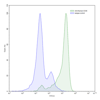 CD3E Rabbit Monoclonal Antibody