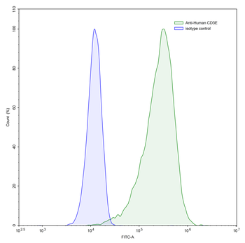 CD3E Rabbit Monoclonal Antibody