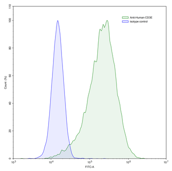 CD3E Mouse Monoclonal Antibody
