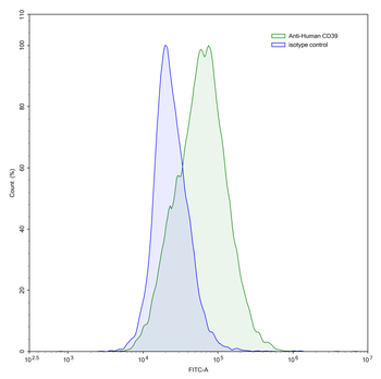 CD39/ENTPD1 Mouse Monoclonal Antibody